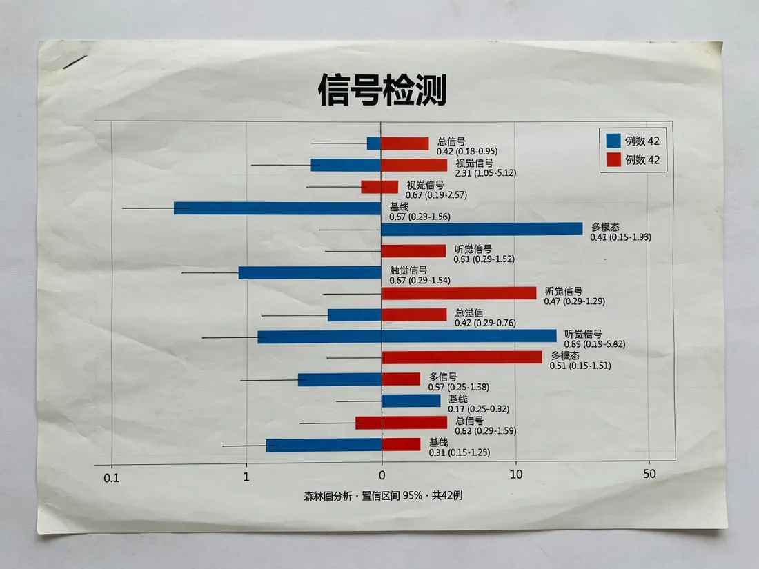 比例失衡分析条形图，用于信号检测